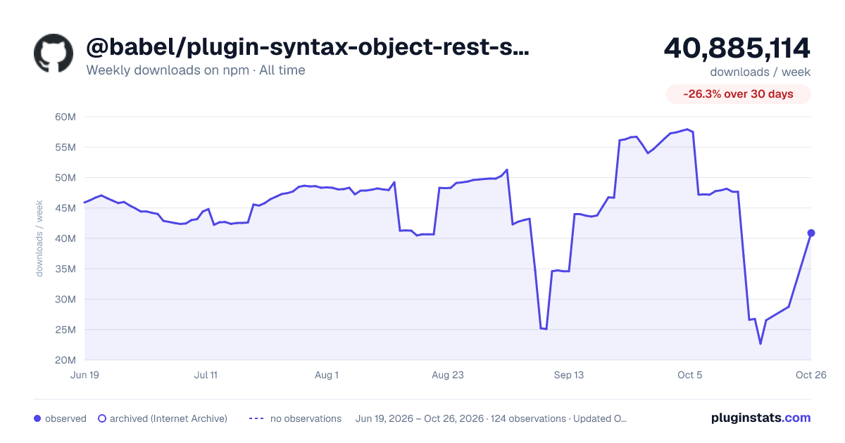 @babel/plugin-syntax-object-rest-spread all-time weekly downloads chart on npm