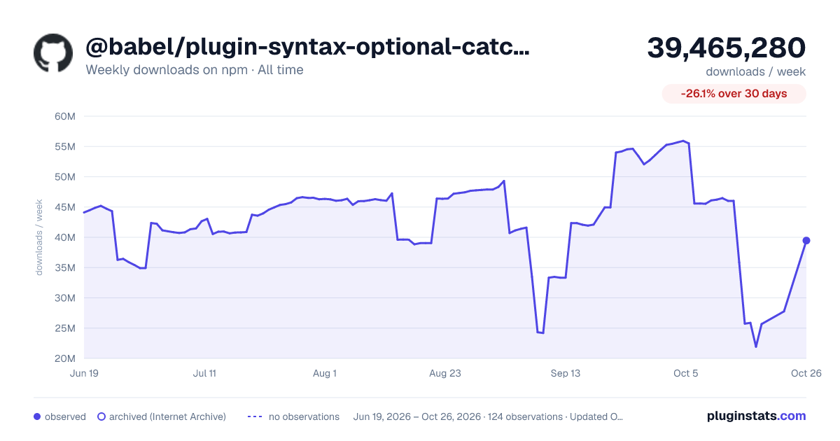 @babel/plugin-syntax-optional-catch-binding all-time weekly downloads chart on npm