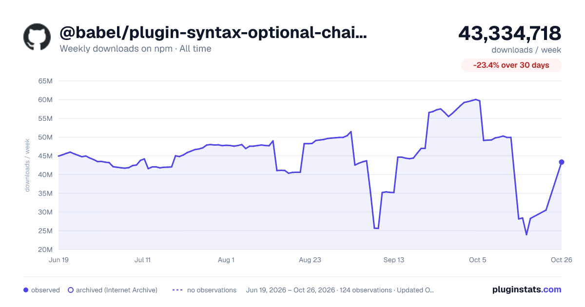 @babel/plugin-syntax-optional-chaining all-time weekly downloads chart on npm