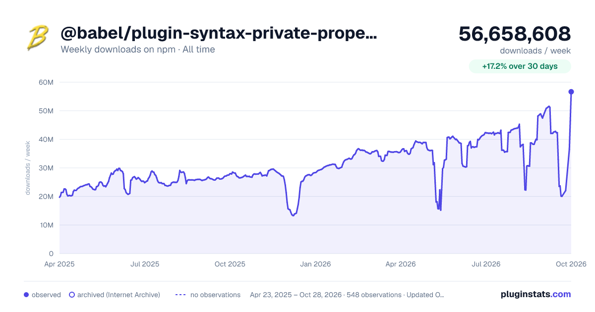 @babel/plugin-syntax-private-property-in-object all-time weekly downloads chart on npm