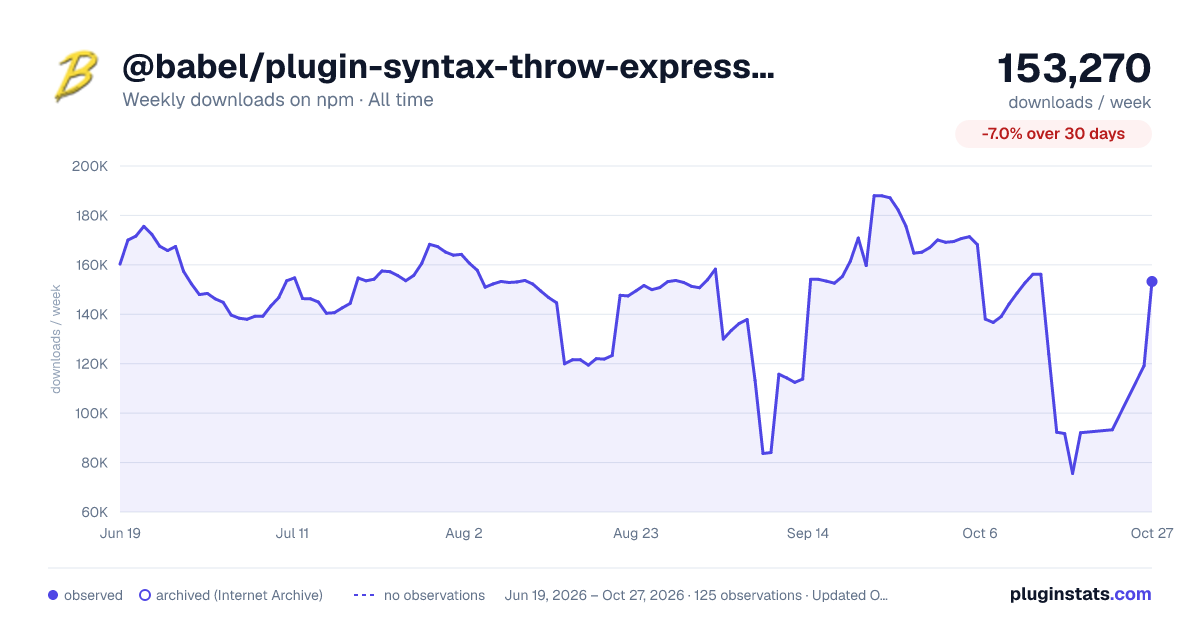 @babel/plugin-syntax-throw-expressions all-time weekly downloads chart on npm