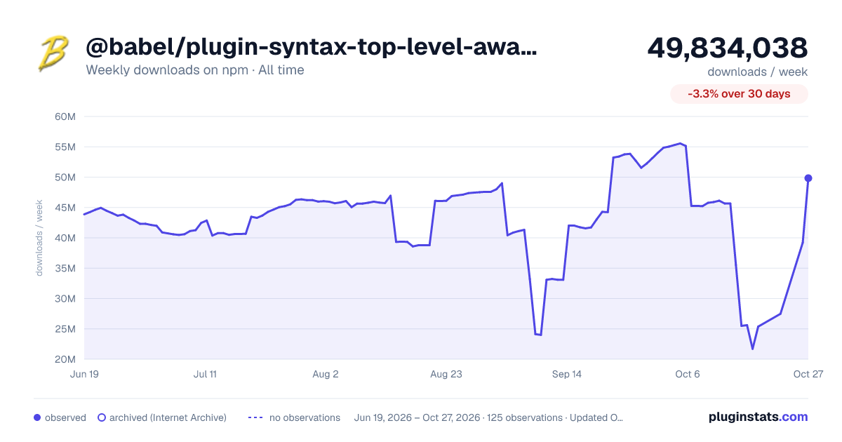 @babel/plugin-syntax-top-level-await all-time weekly downloads chart on npm