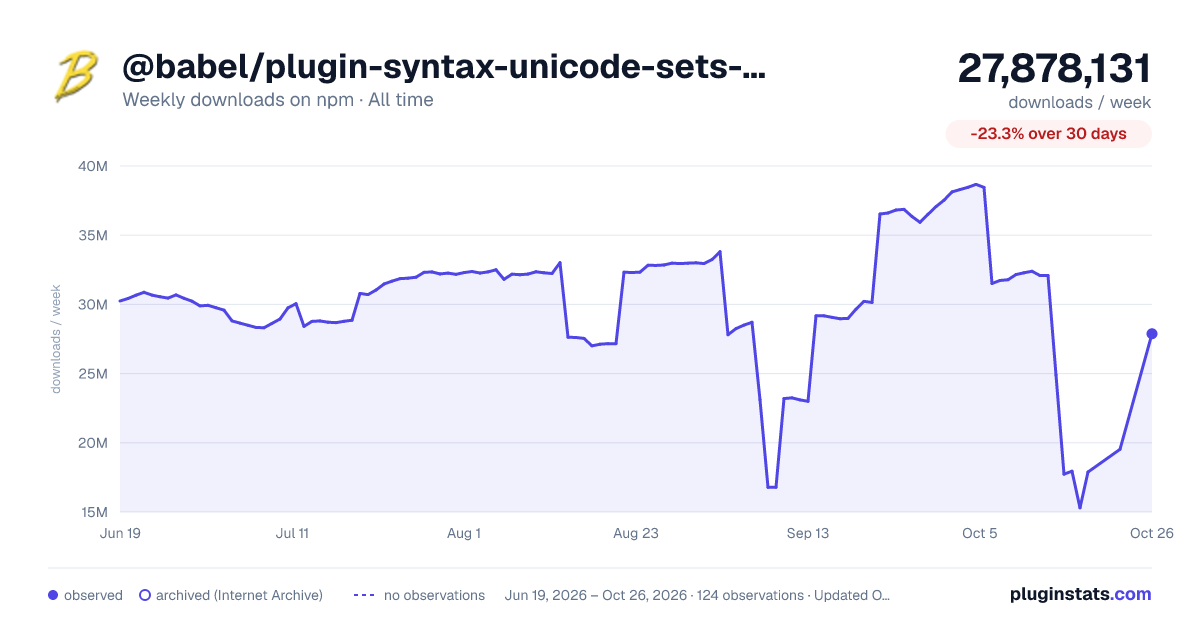 @babel/plugin-syntax-unicode-sets-regex all-time weekly downloads chart on npm