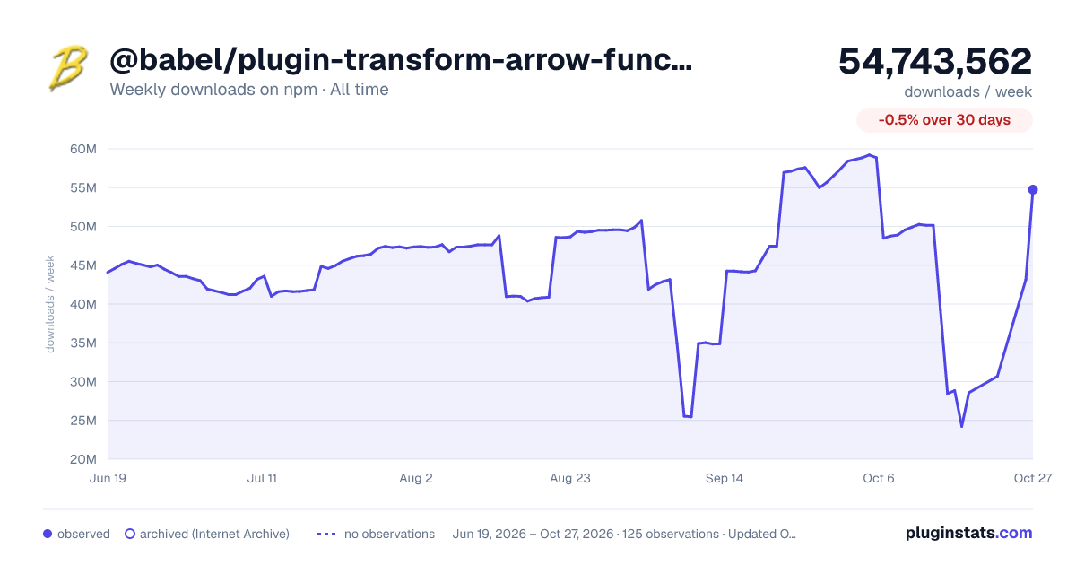 @babel/plugin-transform-arrow-functions all-time weekly downloads chart on npm