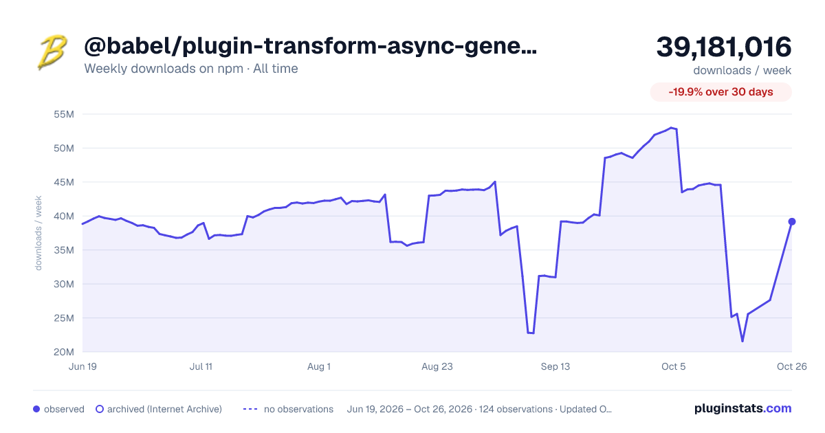 @babel/plugin-transform-async-generator-functions all-time weekly downloads chart on npm