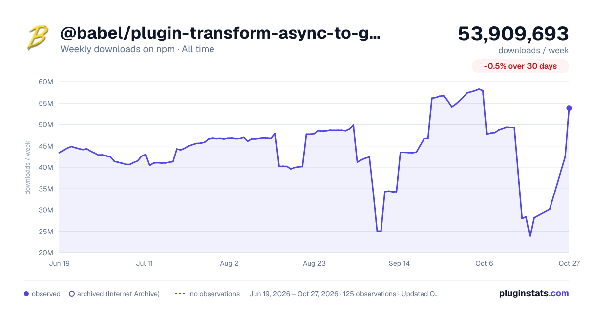 @babel/plugin-transform-async-to-generator all-time weekly downloads chart on npm