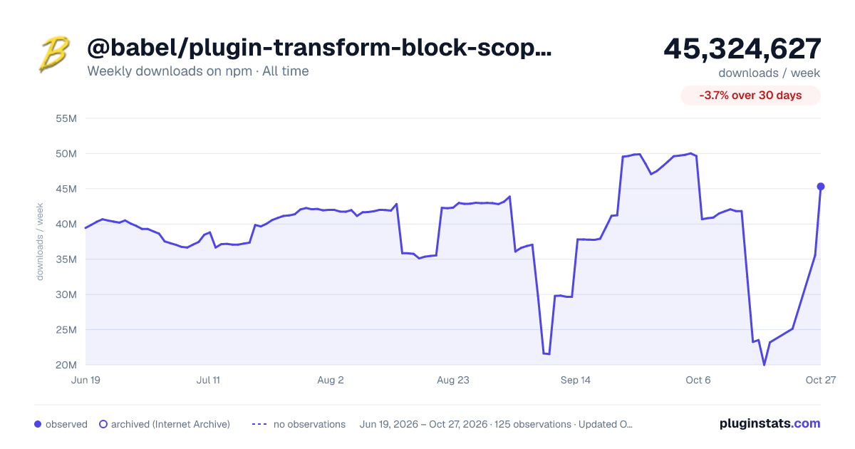 @babel/plugin-transform-block-scoped-functions all-time weekly downloads chart on npm