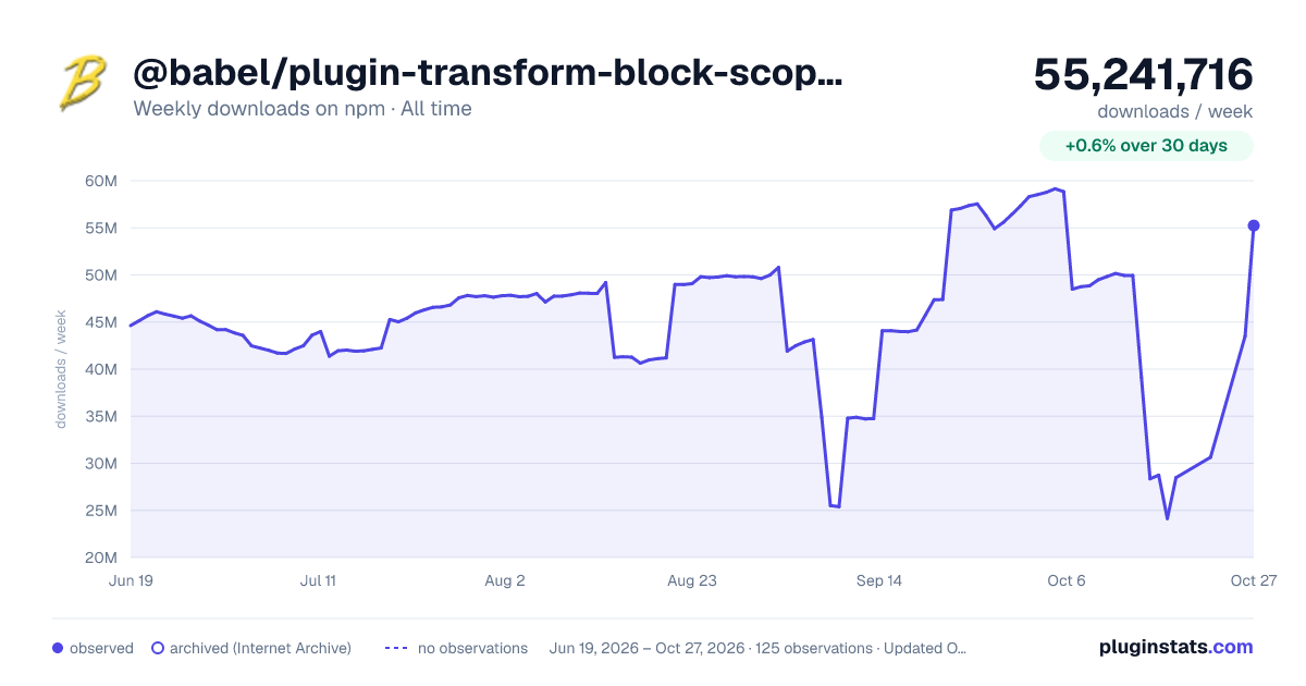 @babel/plugin-transform-block-scoping all-time weekly downloads chart on npm