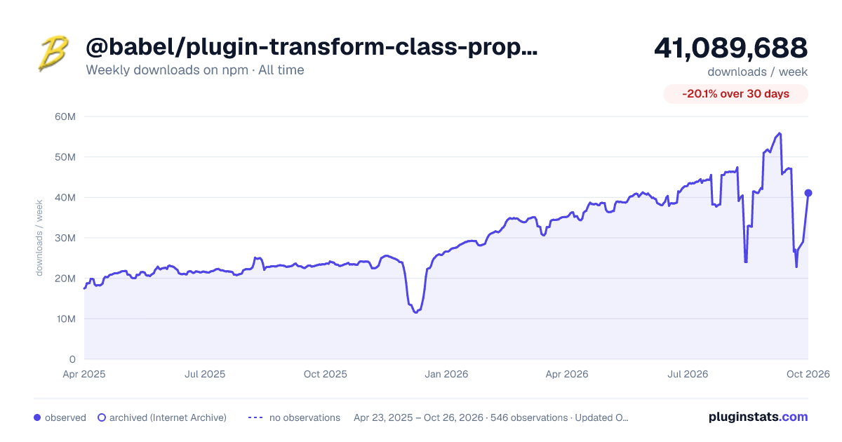 @babel/plugin-transform-class-properties all-time weekly downloads chart on npm
