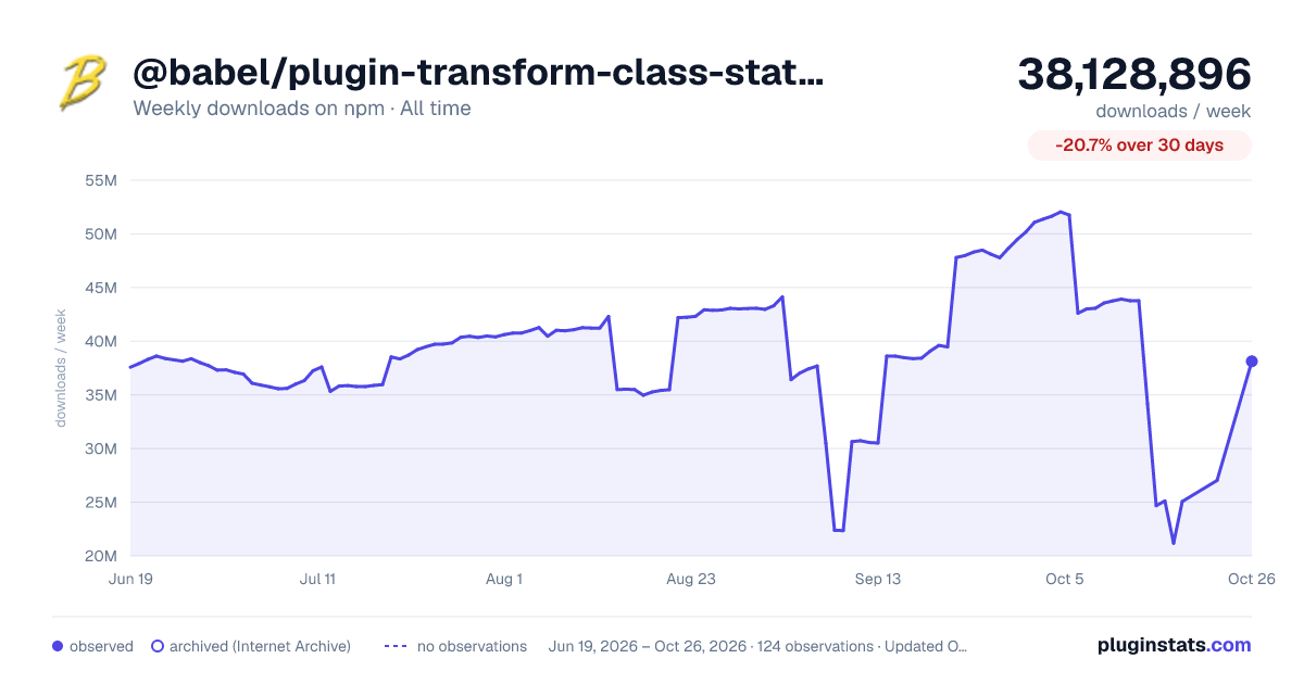 @babel/plugin-transform-class-static-block all-time weekly downloads chart on npm