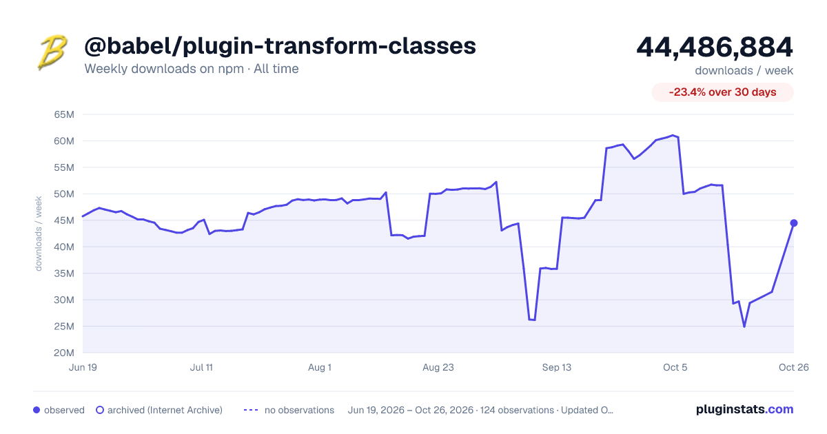 @babel/plugin-transform-classes all-time weekly downloads chart on npm