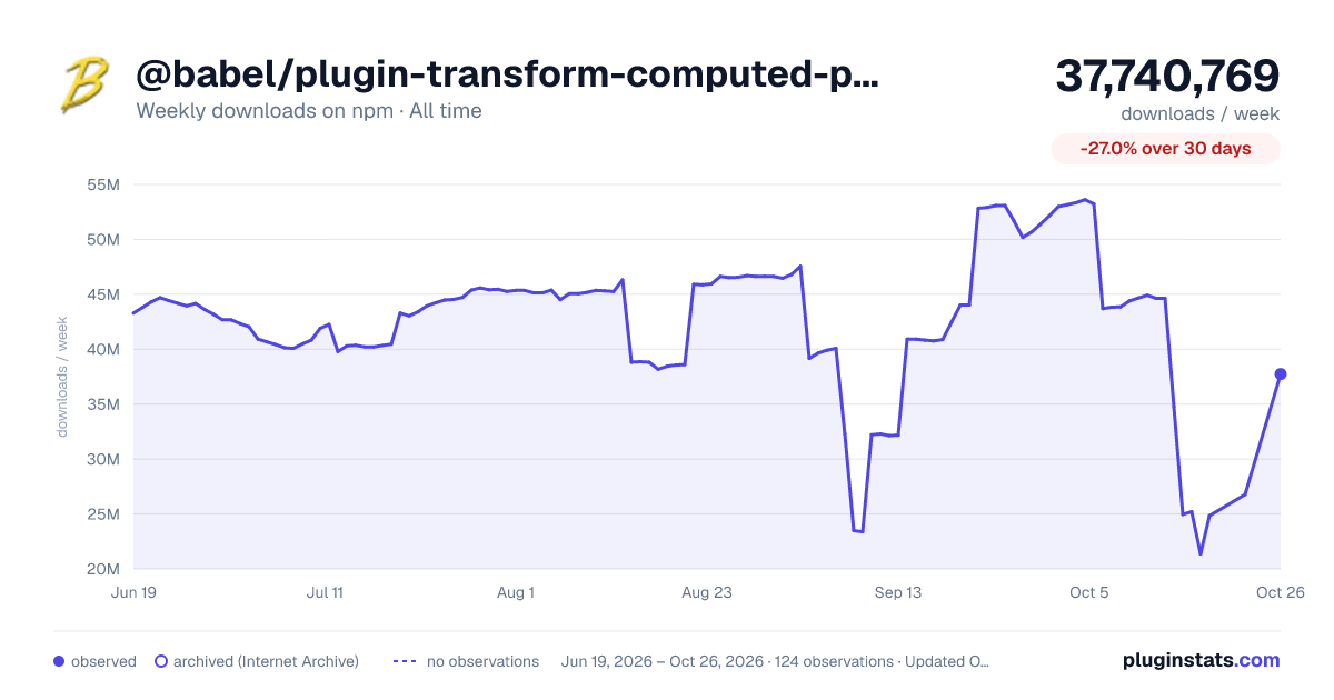 @babel/plugin-transform-computed-properties all-time weekly downloads chart on npm