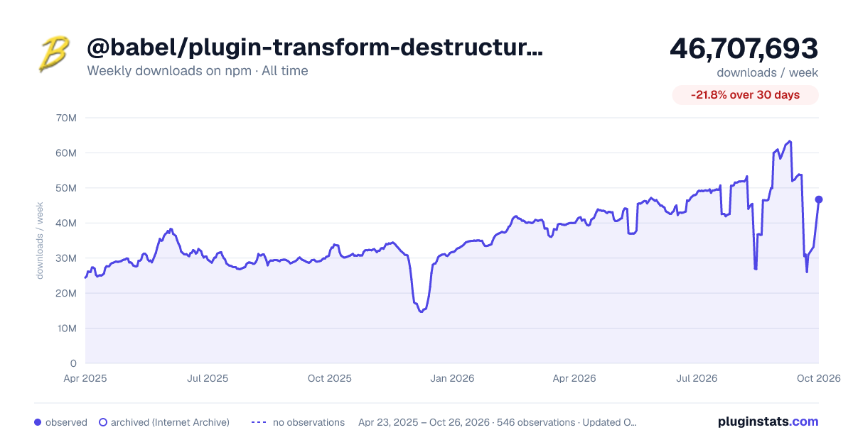@babel/plugin-transform-destructuring all-time weekly downloads chart on npm