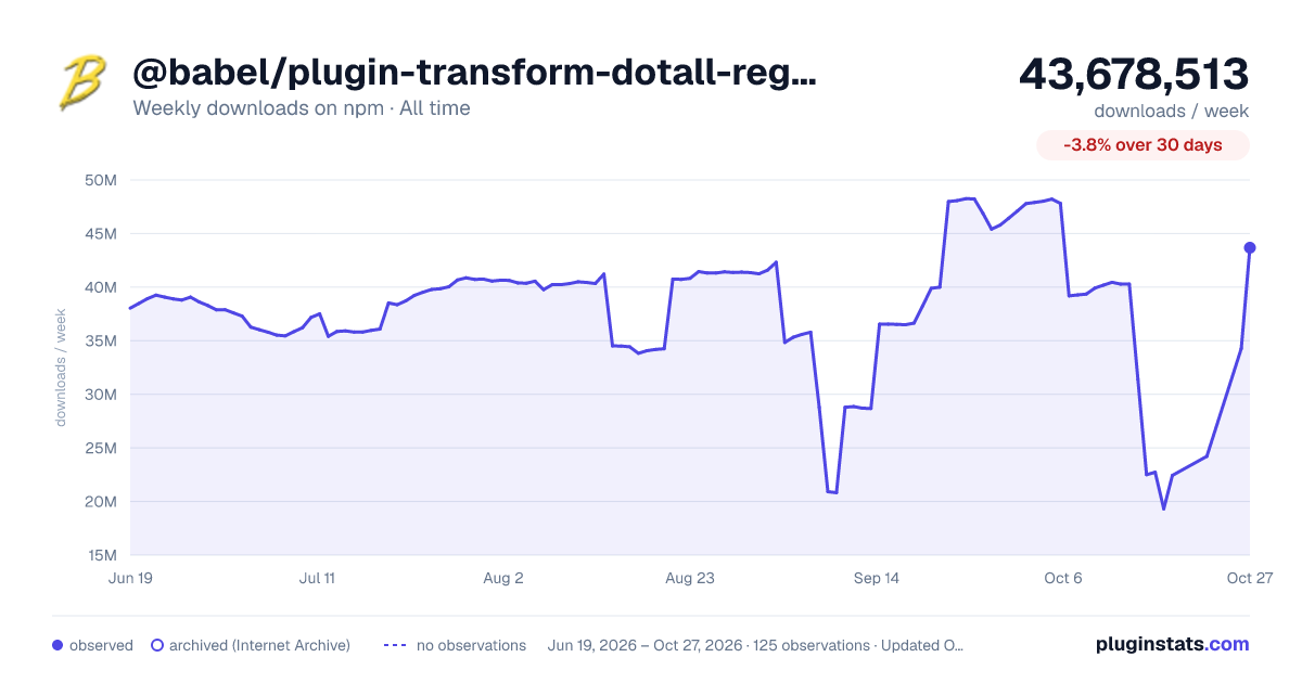 @babel/plugin-transform-dotall-regex all-time weekly downloads chart on npm