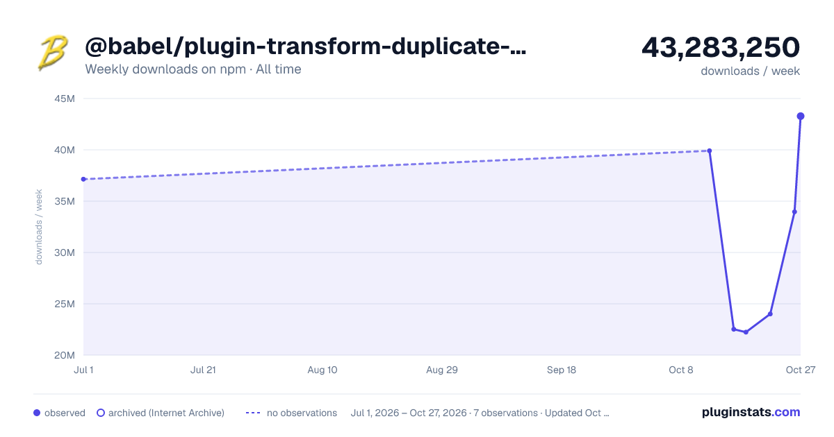 @babel/plugin-transform-duplicate-keys all-time weekly downloads chart on npm