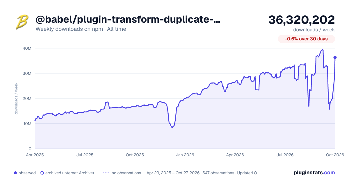 @babel/plugin-transform-duplicate-named-capturing-groups-regex all-time weekly downloads chart on npm