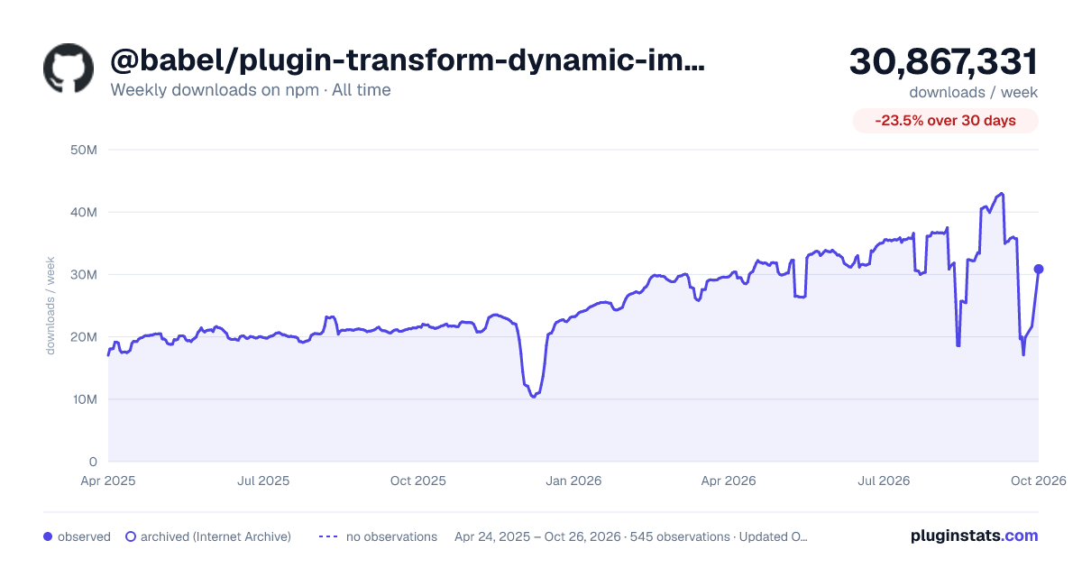 @babel/plugin-transform-dynamic-import all-time weekly downloads chart on npm