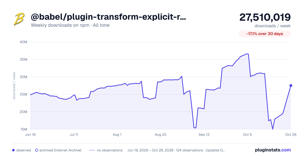 @babel/plugin-transform-explicit-resource-management all-time weekly downloads chart on npm