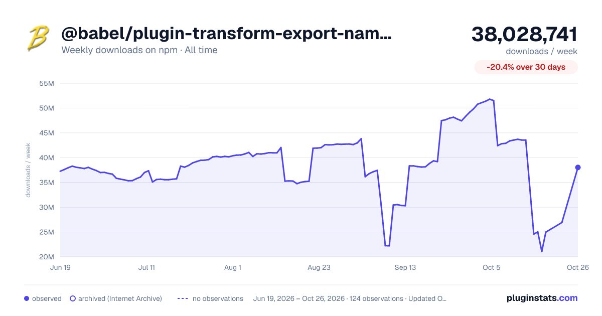@babel/plugin-transform-export-namespace-from all-time weekly downloads chart on npm