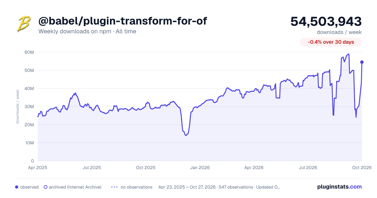@babel/plugin-transform-for-of all-time weekly downloads chart on npm