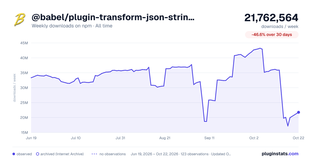 @babel/plugin-transform-json-strings all-time weekly downloads chart on npm