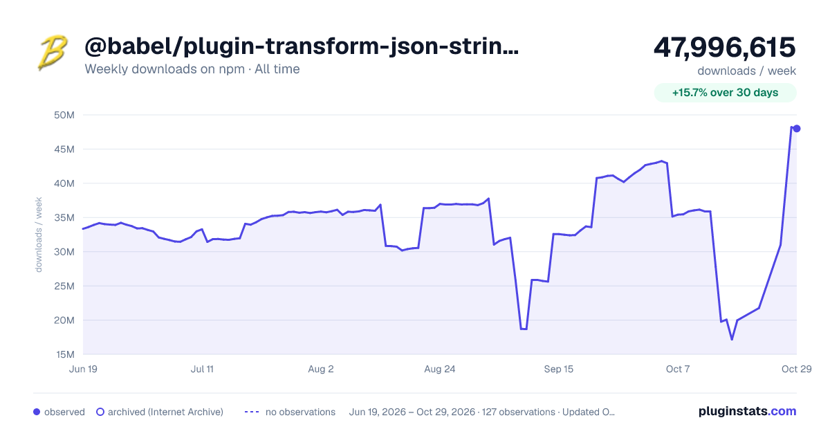 @babel/plugin-transform-json-strings all-time weekly downloads chart on npm