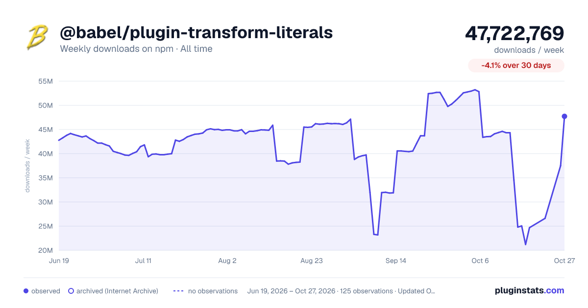 @babel/plugin-transform-literals all-time weekly downloads chart on npm