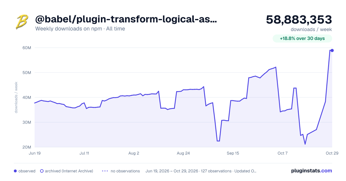 @babel/plugin-transform-logical-assignment-operators all-time weekly downloads chart on npm