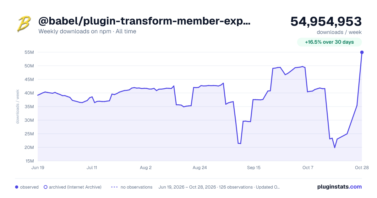 @babel/plugin-transform-member-expression-literals all-time weekly downloads chart on npm