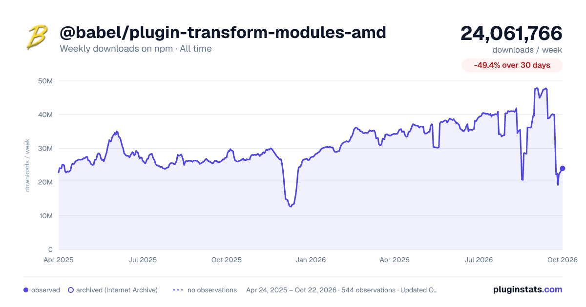 @babel/plugin-transform-modules-amd all-time weekly downloads chart on npm