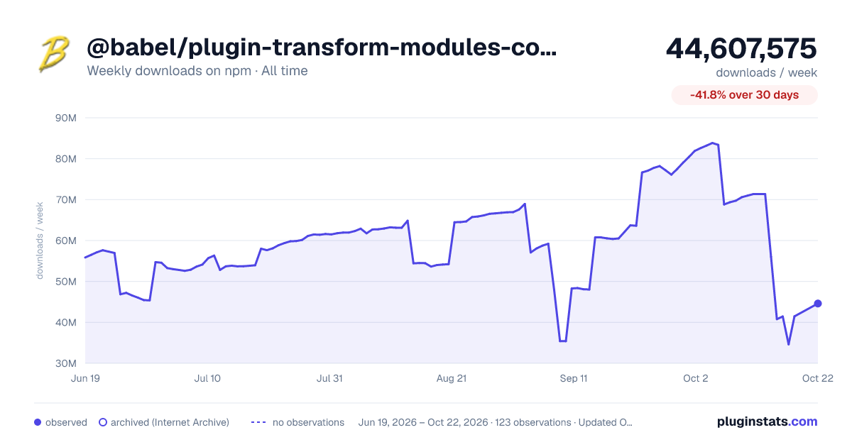 @babel/plugin-transform-modules-commonjs all-time weekly downloads chart on npm