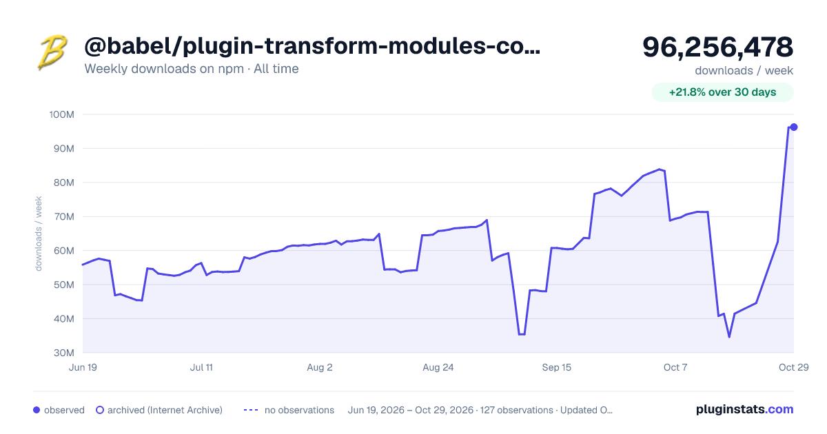 @babel/plugin-transform-modules-commonjs all-time weekly downloads chart on npm