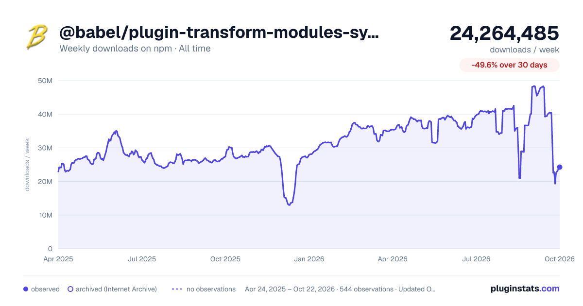 @babel/plugin-transform-modules-systemjs all-time weekly downloads chart on npm
