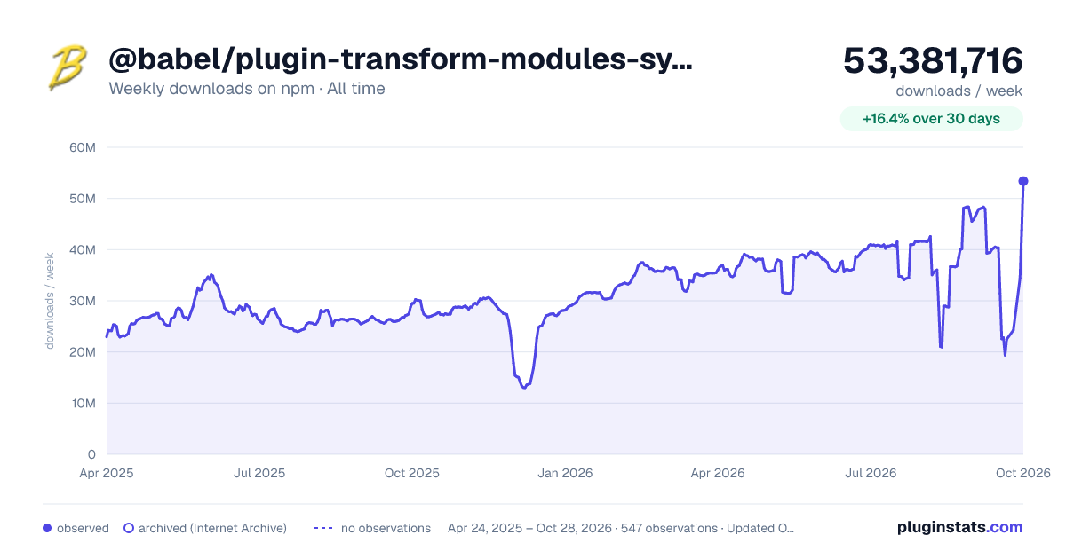 @babel/plugin-transform-modules-systemjs all-time weekly downloads chart on npm