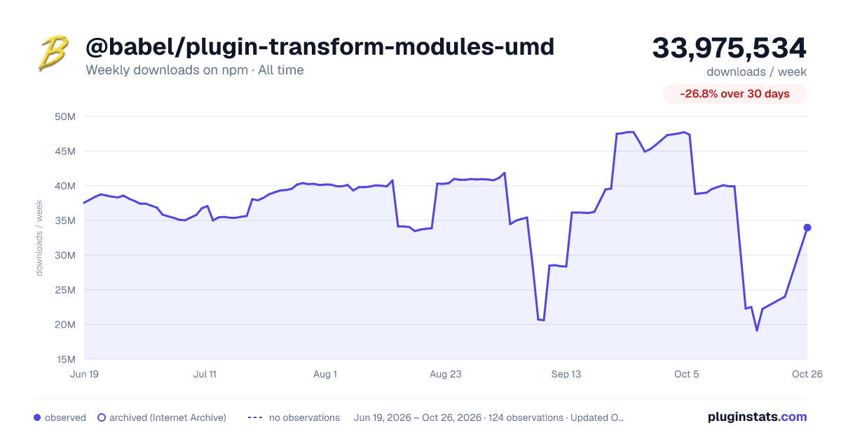@babel/plugin-transform-modules-umd all-time weekly downloads chart on npm