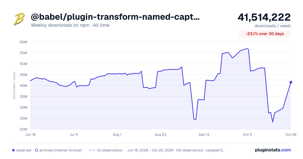 @babel/plugin-transform-named-capturing-groups-regex all-time weekly downloads chart on npm