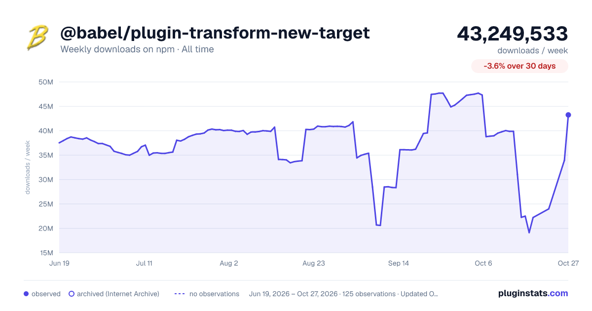 @babel/plugin-transform-new-target all-time weekly downloads chart on npm