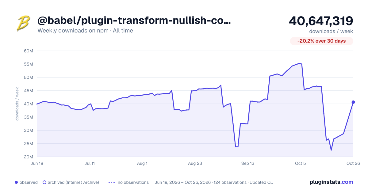 @babel/plugin-transform-nullish-coalescing-operator all-time weekly downloads chart on npm