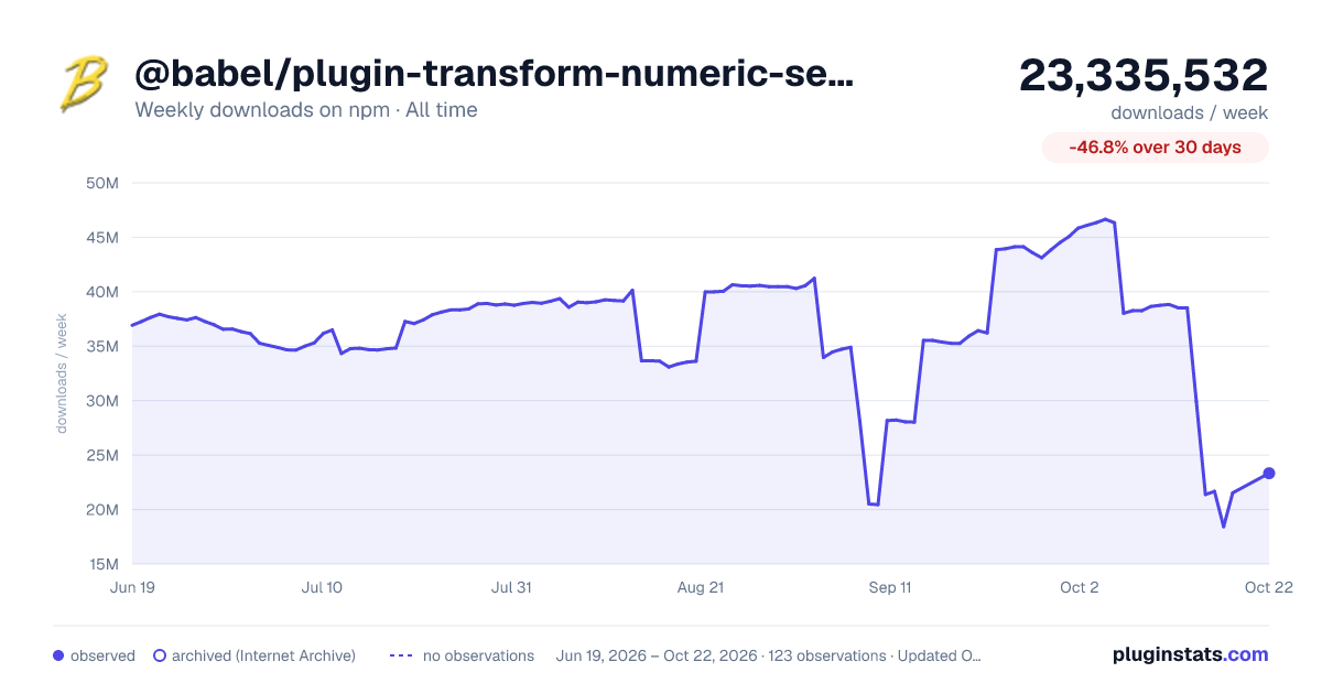 @babel/plugin-transform-numeric-separator all-time weekly downloads chart on npm