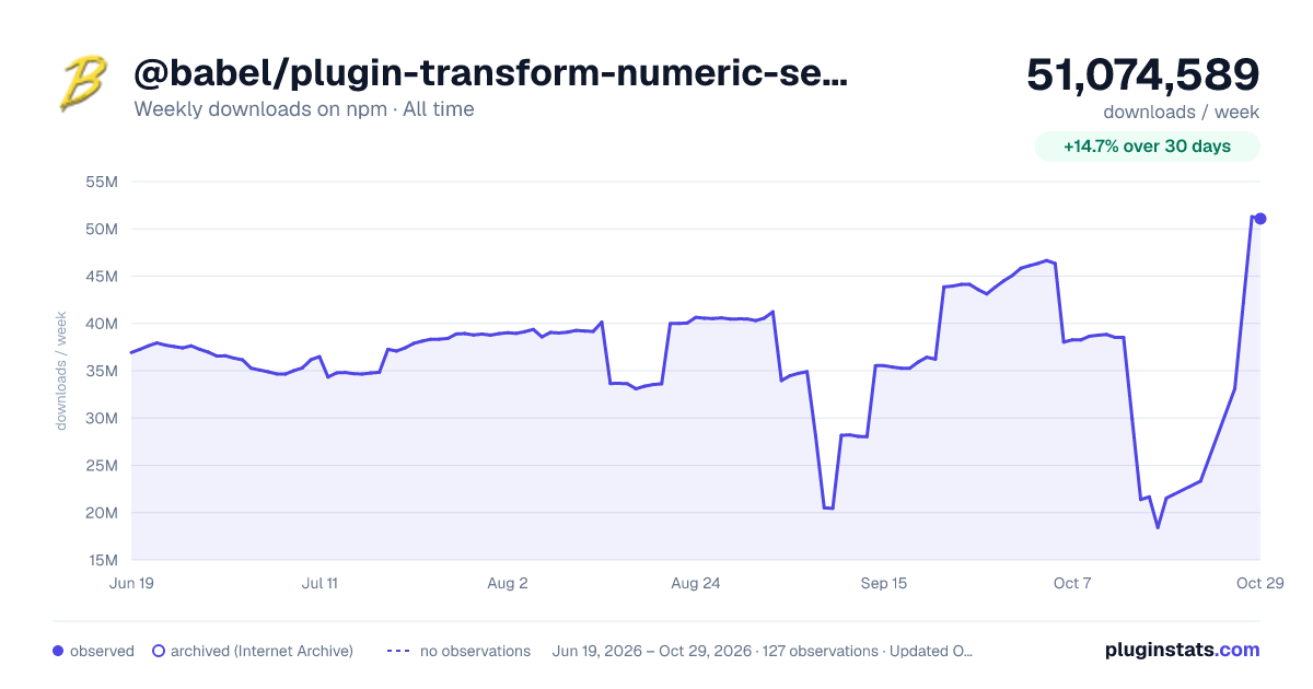 @babel/plugin-transform-numeric-separator all-time weekly downloads chart on npm