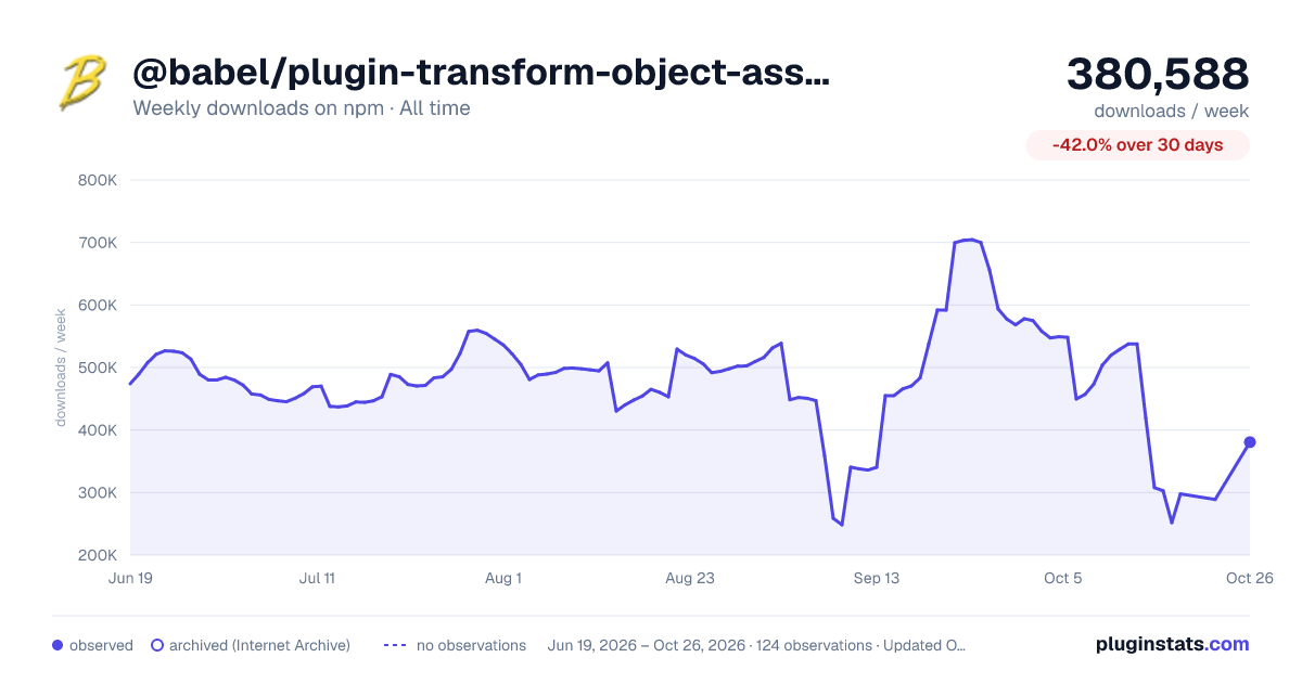@babel/plugin-transform-object-assign all-time weekly downloads chart on npm