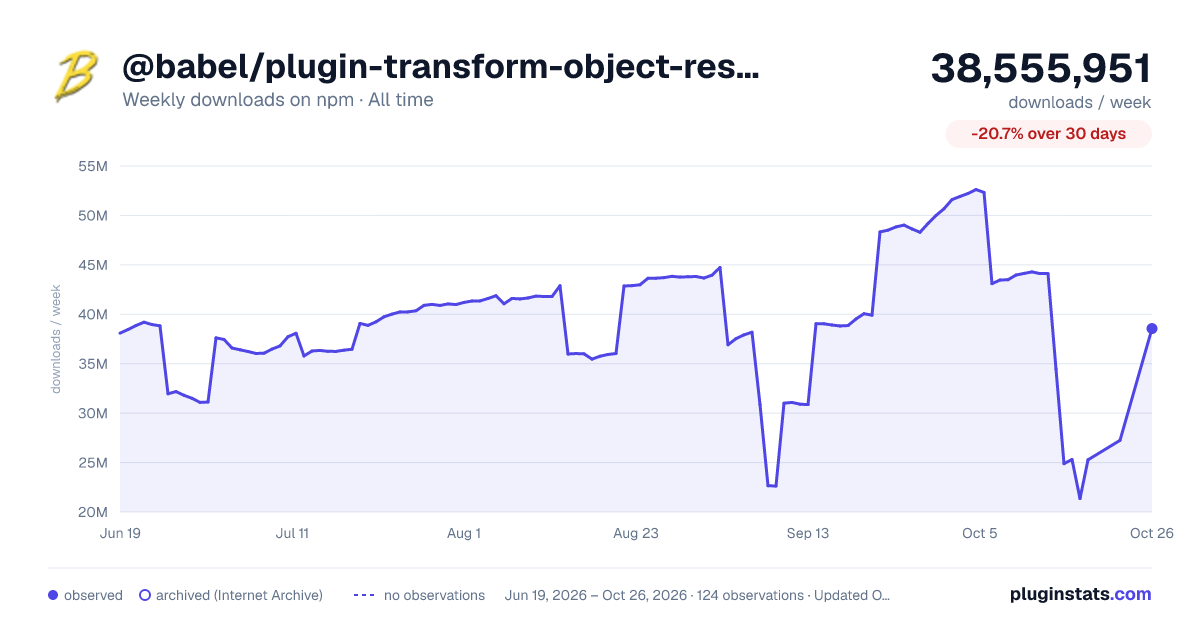 @babel/plugin-transform-object-rest-spread all-time weekly downloads chart on npm