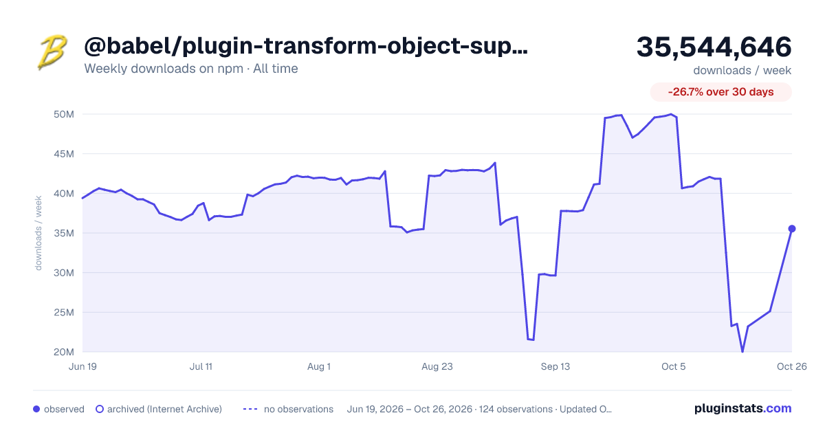 @babel/plugin-transform-object-super all-time weekly downloads chart on npm
