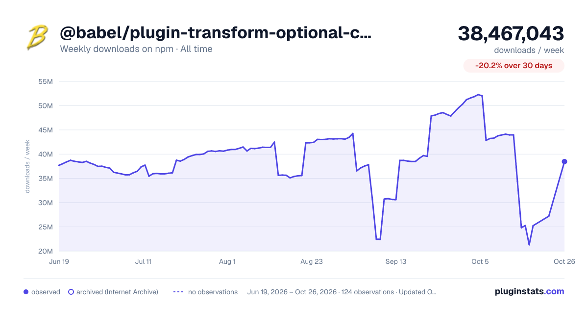 @babel/plugin-transform-optional-catch-binding all-time weekly downloads chart on npm