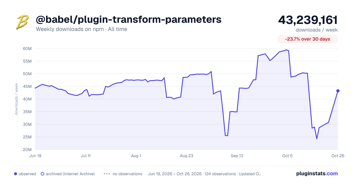 @babel/plugin-transform-parameters all-time weekly downloads chart on npm
