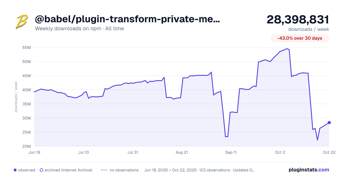 @babel/plugin-transform-private-methods all-time weekly downloads chart on npm