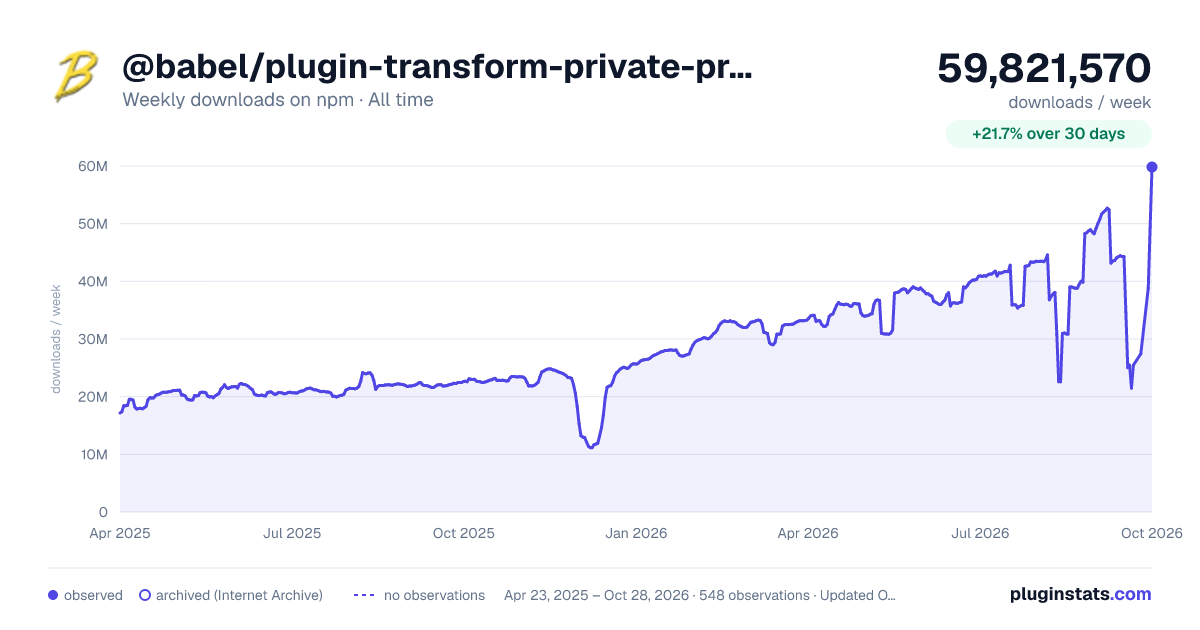 @babel/plugin-transform-private-property-in-object all-time weekly downloads chart on npm