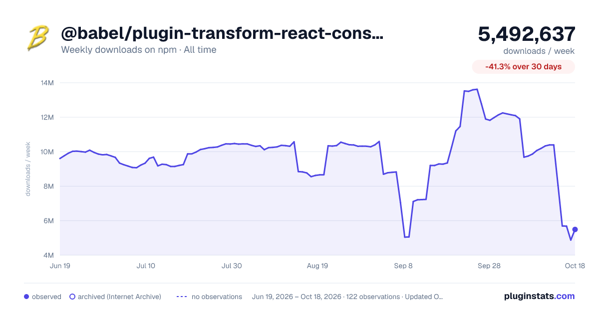 @babel/plugin-transform-react-constant-elements all-time weekly downloads chart on npm