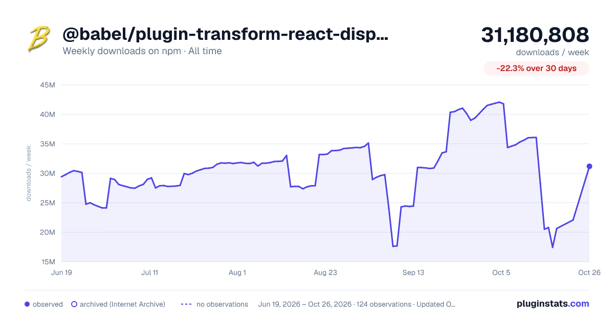 @babel/plugin-transform-react-display-name all-time weekly downloads chart on npm