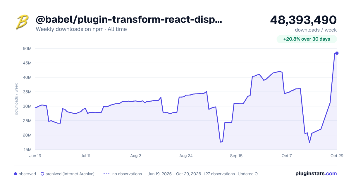 @babel/plugin-transform-react-display-name all-time weekly downloads chart on npm